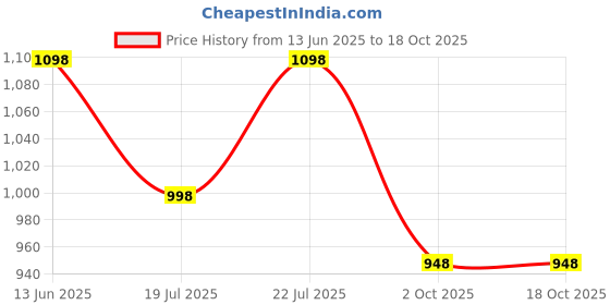 amazon.in Secret Wish Rayon Maternity Kaftan Nighty/Free Size/Feeding/Nursing/Zipper/Drawstring/Screen Print/Full Length Price History Graph from 13 Jun 2025 to 18 Oct 2025