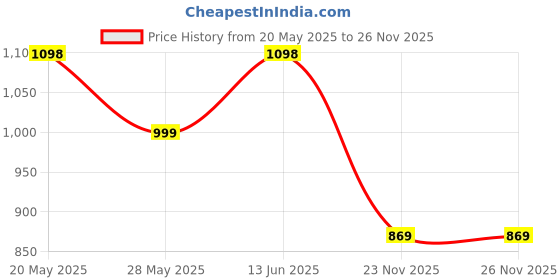 amazon.in secret wish Rayon Maternity Kaftan/Maxi Nighty/Free Size/Feeding/Nursing/Zipper/Drawstring secret wish Price History Graph from 20 May 2025 to 26 Nov 2025