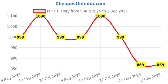 amazon.in secret wish Rayon Maternity Kaftan/Maxi Nighty/Free Size/Feeding/Nursing/Zipper/Drawstring secret wish Price History Graph from 9 Aug 2025 to 1 Dec 2025