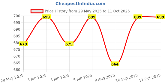 amazon.in secret wish Red Cotton Maternity Feeding Kaftan.. secret wish Price History Graph from 29 May 2025 to 11 Oct 2025