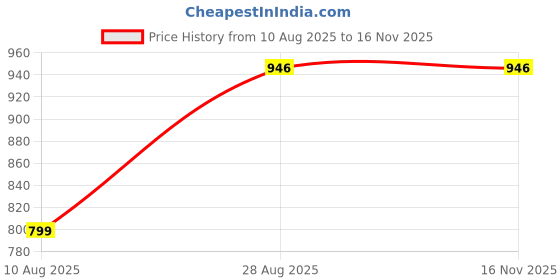 amazon.in secret wish Solid Poly Rib Zipless Maternity Top/Nursing wear/Feeding top/Pregnancy wear secret wish Price History Graph from 10 Aug 2025 to 15 Nov 2025