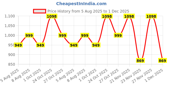 amazon.in secret wish Tie & Dye Blue Maternity Kaftan secret wish Price History Graph from 5 Aug 2025 to 1 Dec 2025