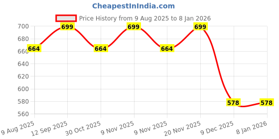 amazon.in secret wish Women Maroon Cotton Maternity Feeding Kaftan.., Maxi secret wish Price History Graph from 9 Aug 2025 to 6 Jan 2026