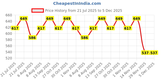 amazon.in secret wish Women's Cotton Printed Maroon Kaftan Maxi Nighty, Free Size secret wish Price History Graph from 21 Jul 2025 to 5 Dec 2025