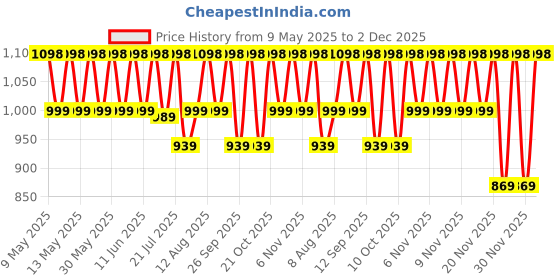 amazon.in secret wish Women's Light Green Floral Cotton Maternity Kaftan/Feeding/Nursing/Zipper/Drawstring/Printed/Full Length Free Size secret wish Price History Graph from 9 May 2025 to 2 Dec 2025