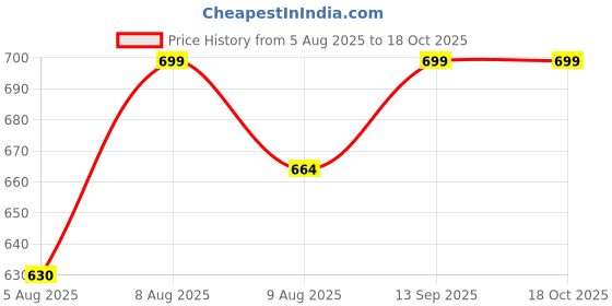 amazon.in secret wish Women's Maxi Red Cotton Maternity Feeding Kaftan secret wish Price History Graph from 5 Aug 2025 to 18 Oct 2025