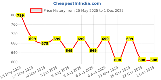 amazon.in secret wish Women's Navy Blue Cotton Maternity-Feeding Maxi Kaftan, Free Size secret wish Price History Graph from 25 May 2025 to 27 Nov 2025