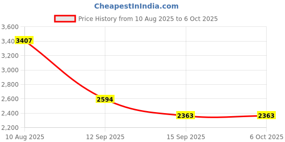 amazon.in Secrets of The Lost Tomb: Additional Dice Pack Price History Graph from 10 Aug 2025 to 6 Oct 2025