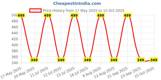 amazon.in SeCro 1/4 Inch (6.35mm) TRS to XLR Cable, Balanced Microphone Cable With 3-Pin Connector, 2 M, Clear Price History Graph from 17 May 2025 to 15 Oct 2025