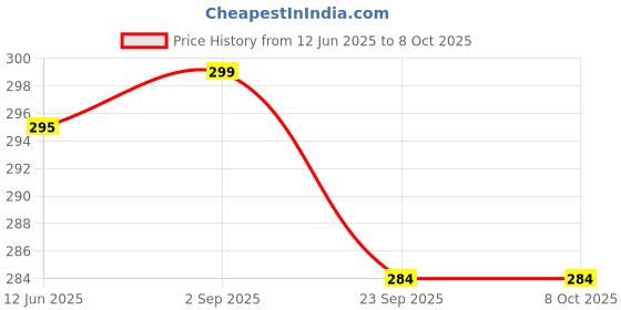 amazon.in SeCro 2-Pin Flexible Male-Female Socket, Round Wire, Extension Cord for Multipurpose Use,Festive Decorations,Diwali,Christmas,etc (2 Meter) secro Price History Graph from 12 Jun 2025 to 7 Oct 2025