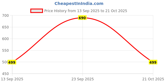 amazon.in SeCro Bulb Holder B 22 Socket with Flexible Wire & Adaptor Plug for Multipurpose Use Experiments,Parties,Festive Decorations,Diwali,Christmas,etc (5 Meter) Price History Graph from 13 Sep 2025 to 21 Oct 2025