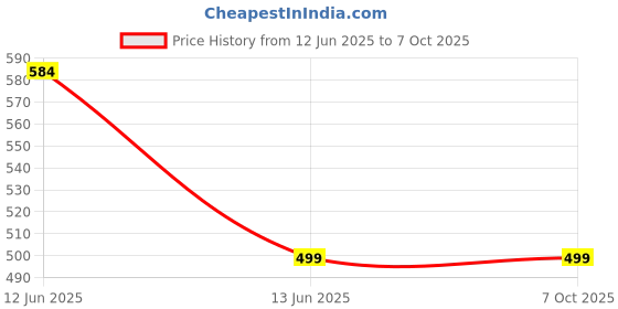 amazon.in SeCro Bulb Holder with Extension Cable, Bulb Holder with Flexible Wire & 2-Pin Plug for Multipurpose For Festive Decorations. (5Meter) Price History Graph from 12 Jun 2025 to 7 Oct 2025