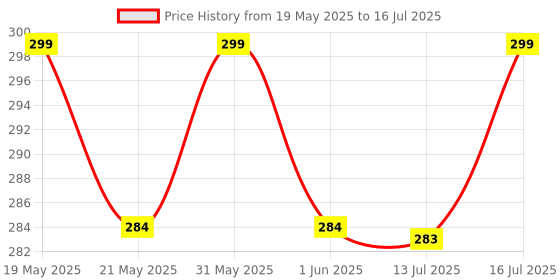 amazon.in SeCro External USB Audio Adapter Sound Card with One 3.5mm Aux TRRS Headphone Jack for Integrated Audio Out & Microphone in for Windows/Mac/PC/Laptop/Desktop/PS5/PS4 [ Do Not Work for TV or Car ] secro Price History Graph from 19 May 2025 to 16 Jul 2025