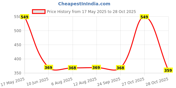 amazon.in SeCro Guitar Cable - 6.35mm (1/4 inch) Male Mono Plug to 3.5mm Male Audio Jack Cable - Electric Bass Guitar Music Instrument Cable (4.9FT [1.5 Meters]) secro Price History Graph from 17 May 2025 to 28 Oct 2025