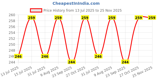 amazon.in SeCro International Universal All in One Worldwide Travel Adapter Wall Charger AC Power Plug Adapter for USA EU UK AUS European Cell Phone Laptop White (Round Adapter) secro Price History Graph from 13 Jul 2025 to 25 Nov 2025