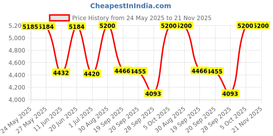 amazon.in SECRUI Wireless Door Chimes When Entry for Business/Home/Office/Store (500ft Range 32 Chimes Adjustable Volume) Door Open Ringer Alert Buzzer Alarm - 1 sensors Price History Graph from 24 May 2025 to 21 Nov 2025