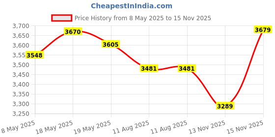 amazon.in SECUEYE 32GB TF Memory Card Class 10 FAT32 High Speed Reading/Writing 24/7 Recording for Security Camera Dash Cam and More Price History Graph from 8 May 2025 to 15 Nov 2025