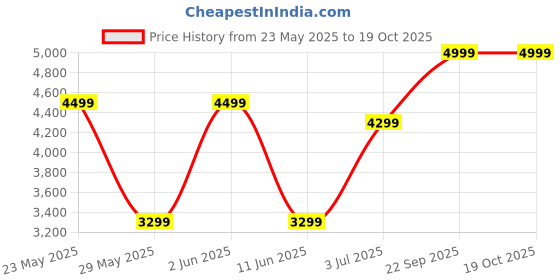 amazon.in secugen Hamster Pro 20 Biometric Finger Print Scanner (Black) Price History Graph from 23 May 2025 to 17 Oct 2025