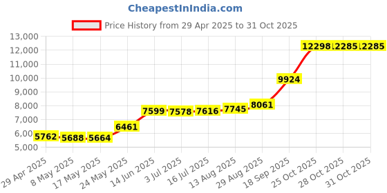 amazon.in SecuLife Kids - Elderly SOS GPS Tracker, with SOS Button Speakerphone, Real-Time Tracking, Safety Device for Kids, Seniors, Adults, Easy to Use Mobile App Price History Graph from 29 Apr 2025 to 31 Oct 2025