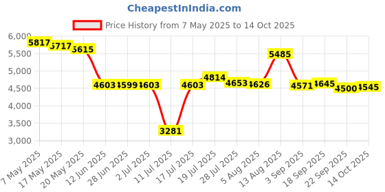 amazon.in Seculife Seculife GPS Trackers Device for Vehicles, Kids, Adults, Pets & Bikes, Durable Tracking Devices for Cars Hidden, Small, Lightweight, Water Resistant, Encrypted | Longest-Lasting Battery Price History Graph from 7 May 2025 to 14 Oct 2025