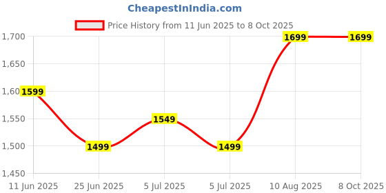 amazon.in SECURE DECOR Engineered Wood Bedside Desk with Dry-Erase Whiteboard Price History Graph from 11 Jun 2025 to 7 Oct 2025