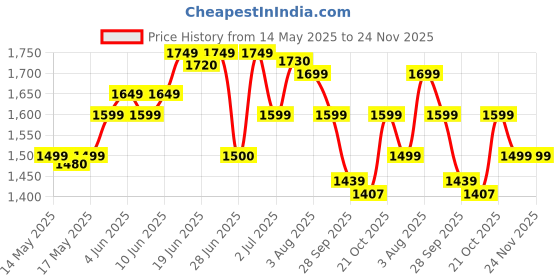 amazon.in secure decor Floor lamp Living Room secure decor Price History Graph from 14 May 2025 to 24 Nov 2025