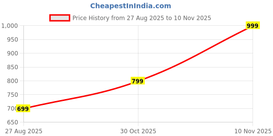 amazon.in SECURE DECOR Wooden Table lamp which is Useful for Studying and has Very Good Finishing Price History Graph from 27 Aug 2025 to 10 Nov 2025