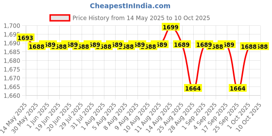 amazon.in SECURE Denture Adhesive Comfort Strips - 15 Strips Price History Graph from 14 May 2025 to 10 Oct 2025