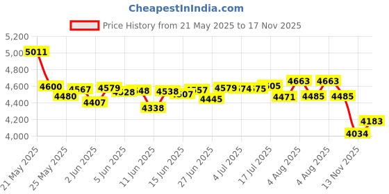 amazon.in Secure Denture Adhesive, sensitive, 1.4 oz (3 pack) secure Price History Graph from 21 May 2025 to 13 Nov 2025
