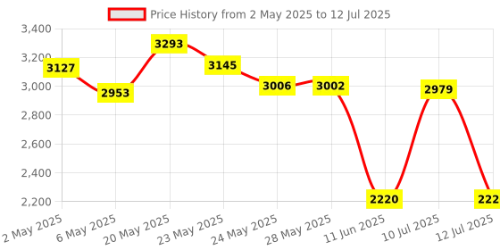 amazon.in Secure Denture Adhesive Strips 15 ea (Pack of 2) secure Price History Graph from 2 May 2025 to 12 Jul 2025