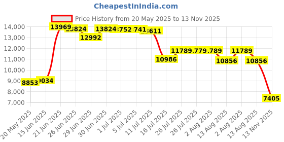 amazon.in Secure Denture Adhesive Strips 15 ea (Pack of 8) Price History Graph from 20 May 2025 to 13 Nov 2025