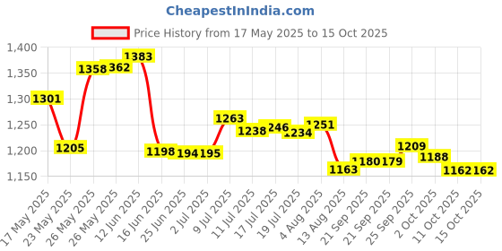 amazon.in Secure Denture Adhesive Waterproof Zinc Free 1.4 Oz. Formerly Secure Denture Bonding Cream 12 Hour Holding Power Size: 1.4 OZ Price History Graph from 17 May 2025 to 14 Oct 2025