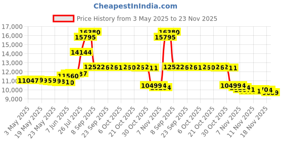 amazon.in Secure Denture Adhesive: Zinc Free Denture Adhesive Cream, 1.4 oz (8 pack) Price History Graph from 3 May 2025 to 23 Nov 2025