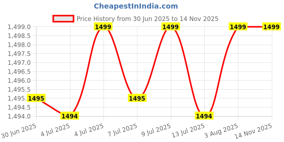 amazon.in adore & cherish Secure Fingerprint Padlock, Mini Black Padlock Fingerprint Lock, Long Standby Time USB Charge Keyless for Gym School Locker, House Door, Travel Luggage, Backpack adore & cherish Price History Graph from 30 Jun 2025 to 13 Nov 2025