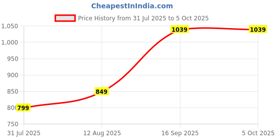 amazon.in Secure Guard ABC Powder Type 1 Kg Fire Extinguisher Red Premium Fire Extinguisher ISI Mark with Wall Mount Hook and How to use Instruction Manual for Home, Kitchen, Office, School and Industrial Use Price History Graph from 31 Jul 2025 to 5 Oct 2025