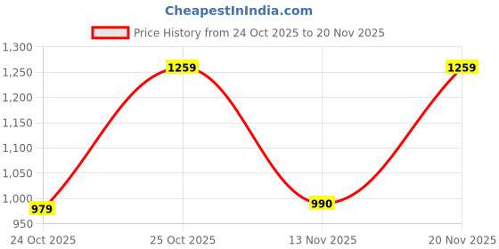 amazon.in Secure Guard ABC Powder Type 2 Kg Fire Extinguisher Red Premium Fire Extinguisher ISI Mark with Wall Mount Hook and How to use Instruction Manual for Home, Kitchen, Office, School and Industrial Use Price History Graph from 24 Oct 2025 to 20 Nov 2025