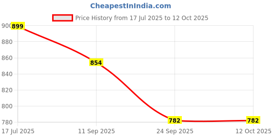 amazon.in Secure Hold Door Stoppers| Strong Grip on Every Floor | Durable Rubber & Stainless Steel | Easy Storage with Hanger (Pack of 2) Price History Graph from 17 Jul 2025 to 11 Oct 2025