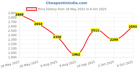 amazon.in Secure Sensitive, Denture Adhesive, 1.4 oz (40 g) ( Multi-Pack) Price History Graph from 18 May 2025 to 6 Oct 2025