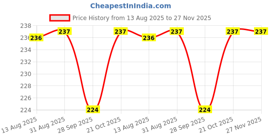 amazon.in Secure Steps BabyBibs | Waterproof Spill Resistant Bib, Baby Apron With Bib, Silicone Baby Bibs for 6 to 36 Months, Fastdry Bibs | Adjustable Neckline | Pack of 1 (Green) Price History Graph from 13 Aug 2025 to 26 Nov 2025