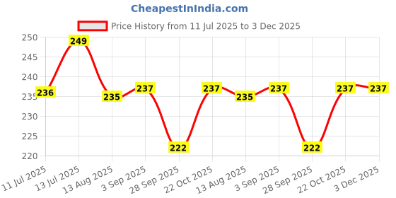 amazon.in Secure Steps BabyBibs | Waterproof Spill Resistant Bib, Baby Apron With Bib, Silicone Baby Bibs for 6 to 36 Months, Fastdry Bibs, Soft Silicon Bibes Set | Adjustable Neckline | Pack of 1 (Yellow) secure steps Price History Graph from 11 Jul 2025 to 2 Dec 2025