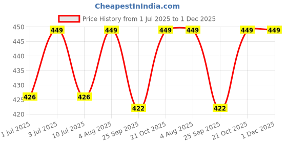 amazon.in secure steps Made in India Anti-Skid Crawling Socks for Baby Girl & Boy Toddlers, 1-3 Years, Premium Cotton Solids (IN, Age, 1 Year, 3 Years, 6, Solids) secure steps Price History Graph from 1 Jul 2025 to 1 Dec 2025