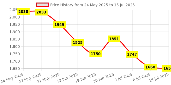 amazon.in Secure Universal Garage Door Opener Emergency Disconnect Release Key Lock Cable Price History Graph from 24 May 2025 to 15 Jul 2025