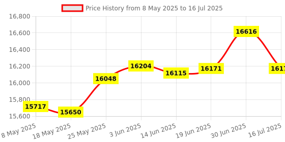 amazon.in SECUREDATA 250GB SecureDriveKP FIPS 140-2 Solid State Drive with Pin Authenticat Price History Graph from 8 May 2025 to 16 Jul 2025