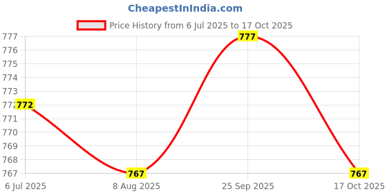 amazon.in SECUREMENT Amazon Branded Economy Non-POD Poly Bags (Without POD Jacket) -6 x 8 Inches (500 Pcs) Price History Graph from 6 Jul 2025 to 17 Oct 2025