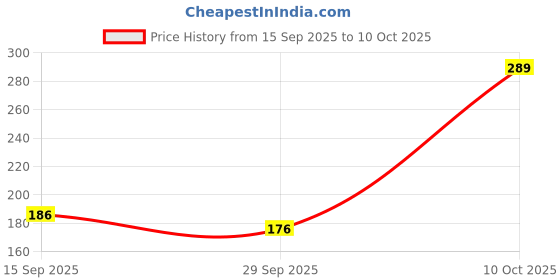 amazon.in Securement Amazon Branded Premium Non-POD Poly Bags (Without POD Jacket) (6x8-100 Pcs) Price History Graph from 15 Sep 2025 to 10 Oct 2025