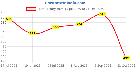 amazon.in Securement AMZN Branded Corrugated Boxes Brown/Packaging Box/Paking Box (7x5.25x4.25 inch (Pack of 100)) Price History Graph from 17 Jul 2025 to 21 Oct 2025