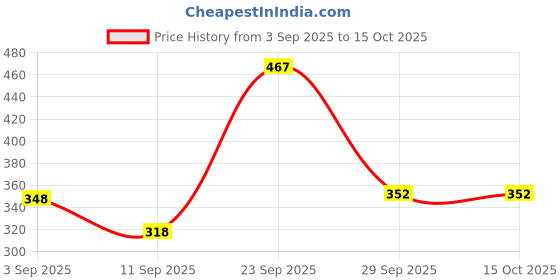 amazon.in Securement AMZN Branded Corrugated Boxes Brown/Packaging Box/Paking Box (8x5x3 inch (Pack of 50)) Price History Graph from 3 Sep 2025 to 15 Oct 2025