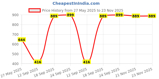 amazon.in Securement AMZN Branded Corrugated Boxes Brown/Packaging Box/Paking Box (9x7.5x3.5 inch (Pack of 50)) Price History Graph from 27 May 2025 to 23 Nov 2025
