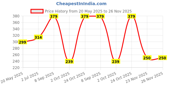 amazon.in SECUREMENT Branded Premium 100% Recyclable Polybags For AMAZONN NO POD (60 Microns, 100, 8x11 inches) securement Price History Graph from 20 May 2025 to 26 Nov 2025