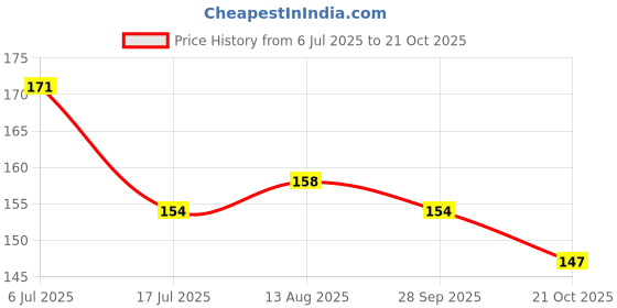 amazon.in SECUREMENT Branded Premium Polybags For AMAZONN (60 Microns) (100% Recyclable) - NO POD (100, 6x8) Price History Graph from 6 Jul 2025 to 21 Oct 2025